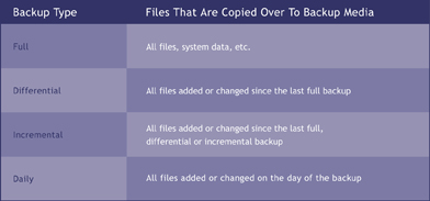 tape backup chart