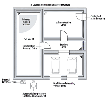 vault schematic